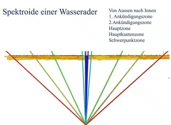 Spektroide einer Wasserader mit Ankündigungszonen.